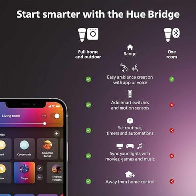 Philips Hue 75" Smart Light Strip - White and Color Ambiance LED Color-Changing TV Backlight - Sync with Television product image 7